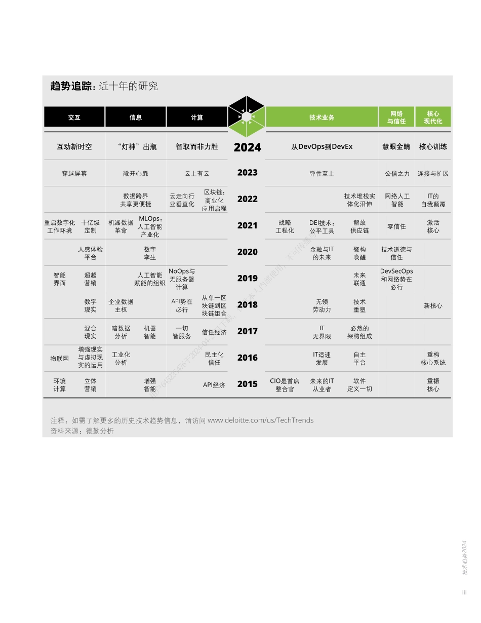 德勤_2024技术趋势.pdf_第3页