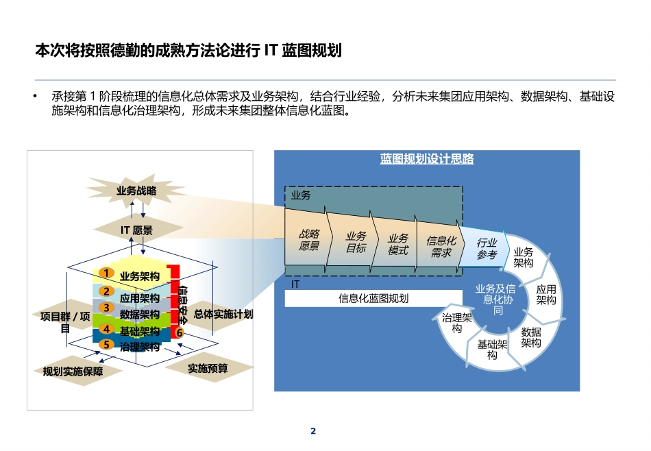 100 案例-集团IT蓝图总体规划报告.pptx_第2页