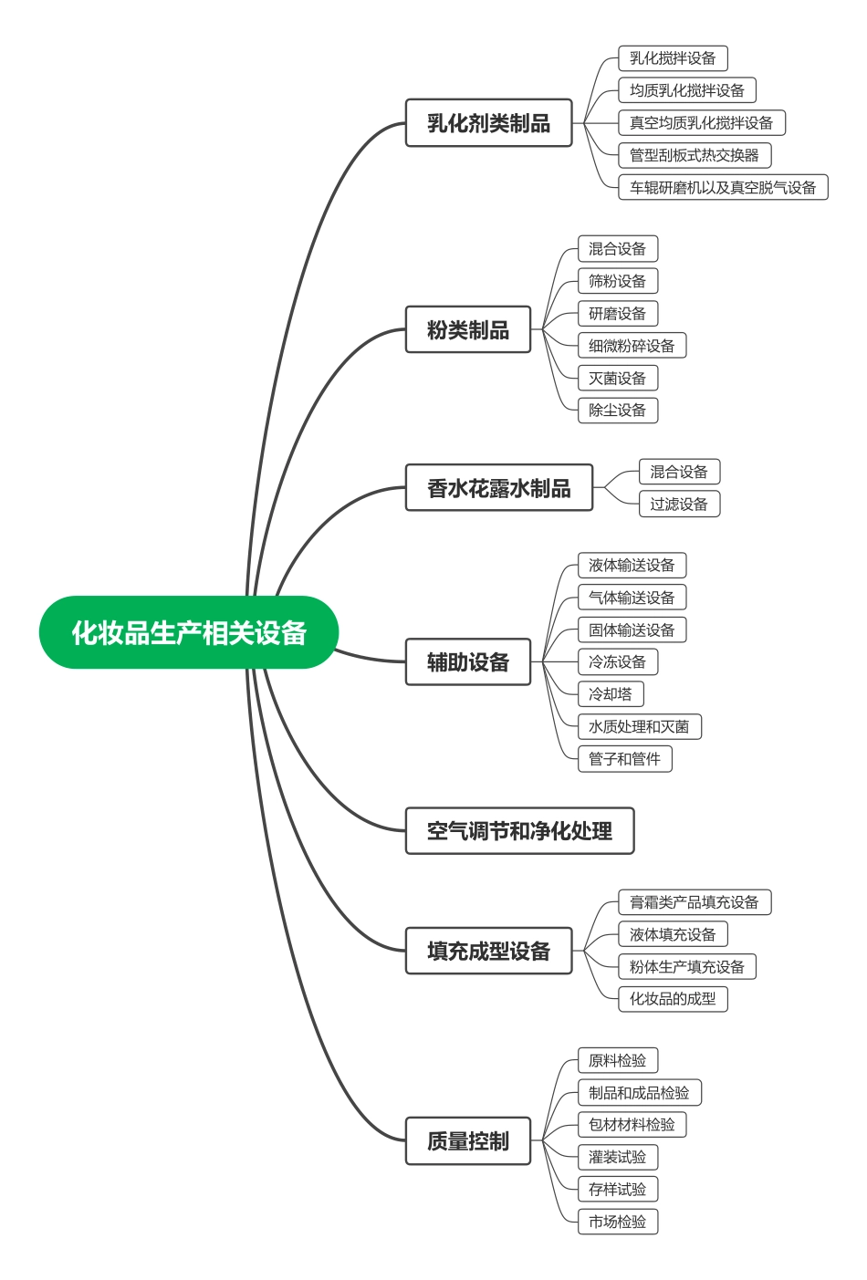 吉特日化MES_化妆品相关设备汇总.pdf_第1页