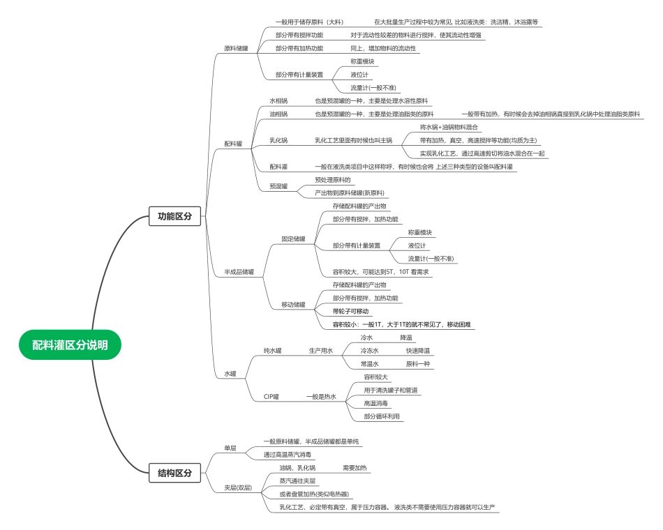 吉特日化MES_配料灌区分说明.pdf_第1页