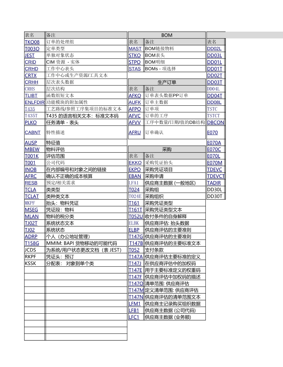 SAP数据字典（透明表）.xlsx_第1页