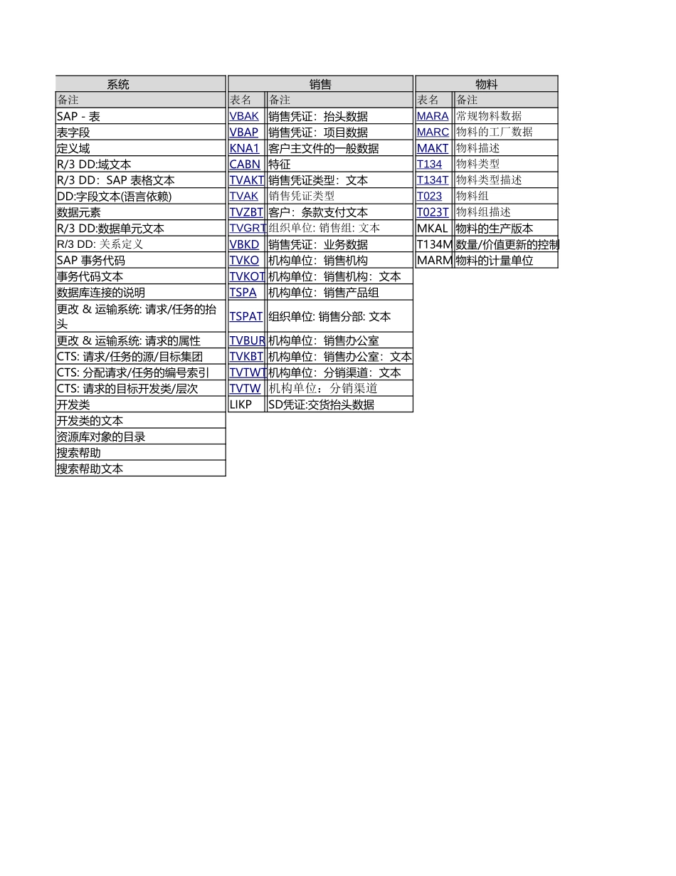 SAP数据字典（透明表）.xlsx_第3页