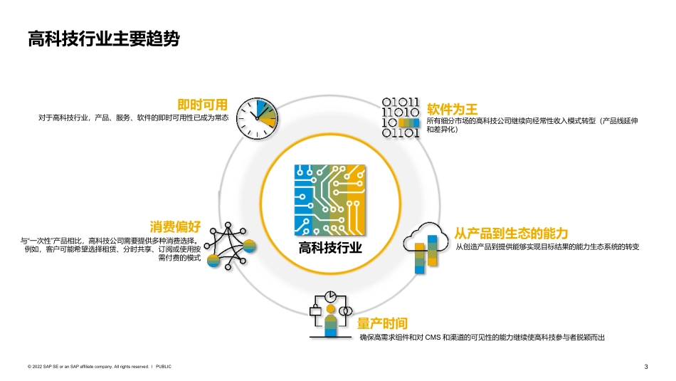 RISE with SAP 助力成长型高科技企业提升运营效率，激发组织创造力.pdf_第3页