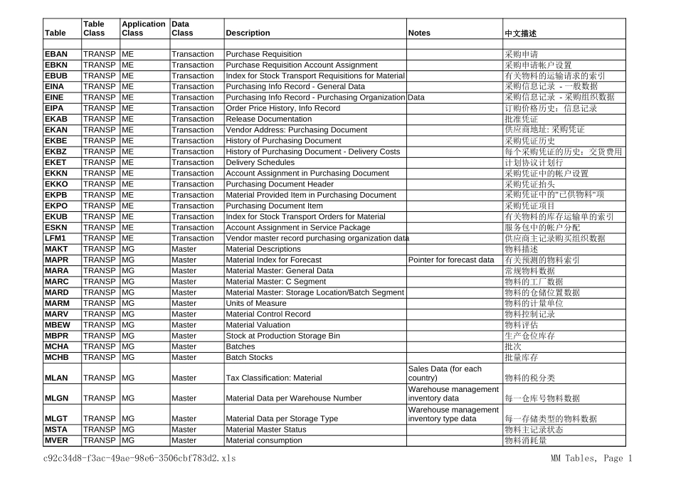 SAP常用TABLE5.xls_第1页