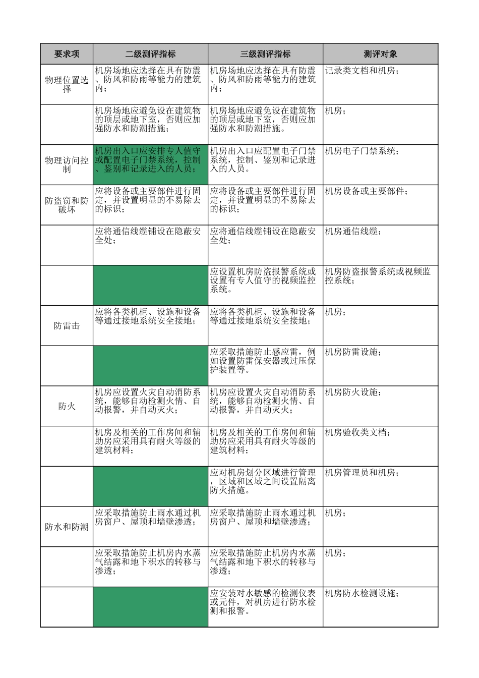 等保2.0测评标准-（更多研报-13911154955）.xls_第1页