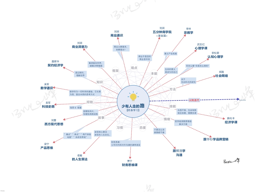 各种大课知识地图.pdf_第1页