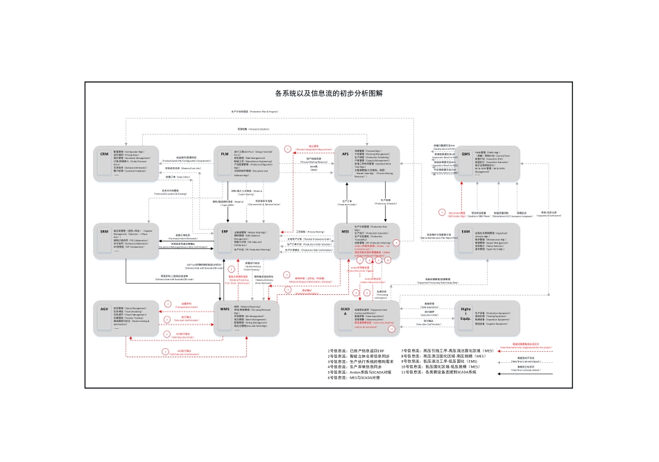 西门子集成思路分析图解V1.pdf_第1页