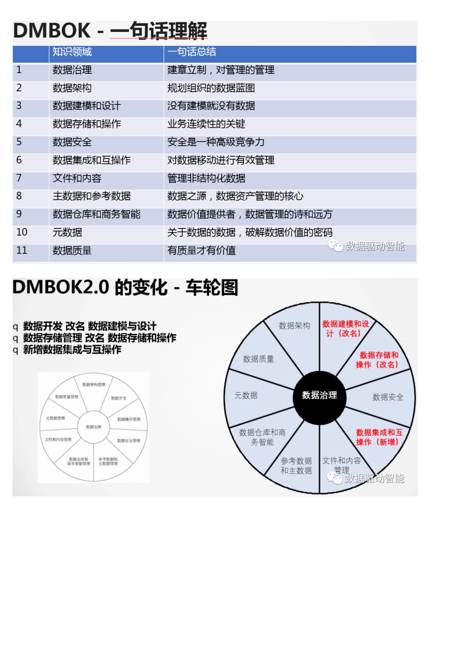 30页PPT读懂DAMA-DMBOK2.0数据管理知识体系指南核心精要.pdf_第3页