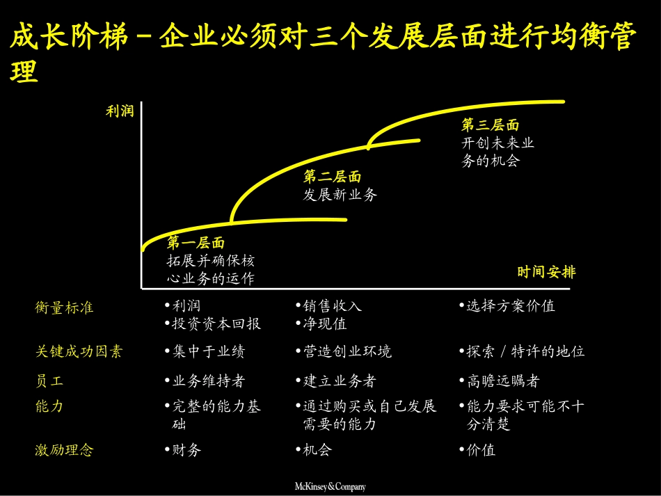 德隆战略规划-成长阶梯规划实施讨论-成长阶梯(何时竞争).ppt_第3页