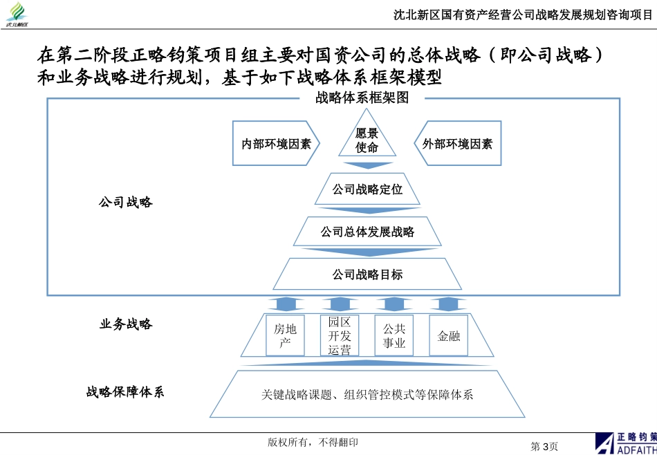 沈北新区国资公司战略规划项目国资公司战略规划报告(讨论稿)l.ppt_第3页