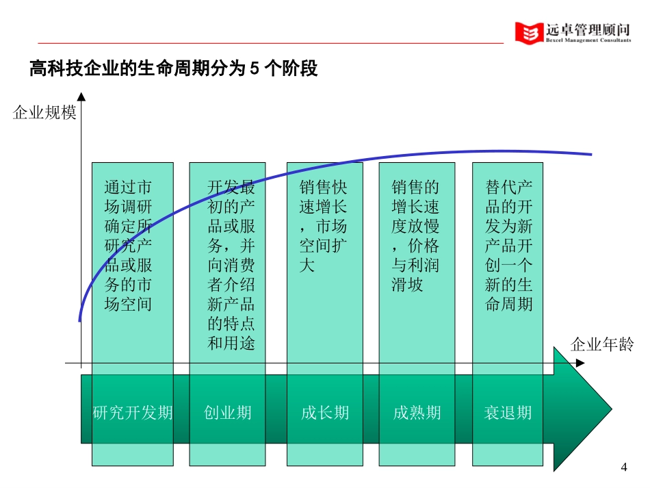 战略咨询-远卓-高科技企业如何做好战略规划.ppt_第3页