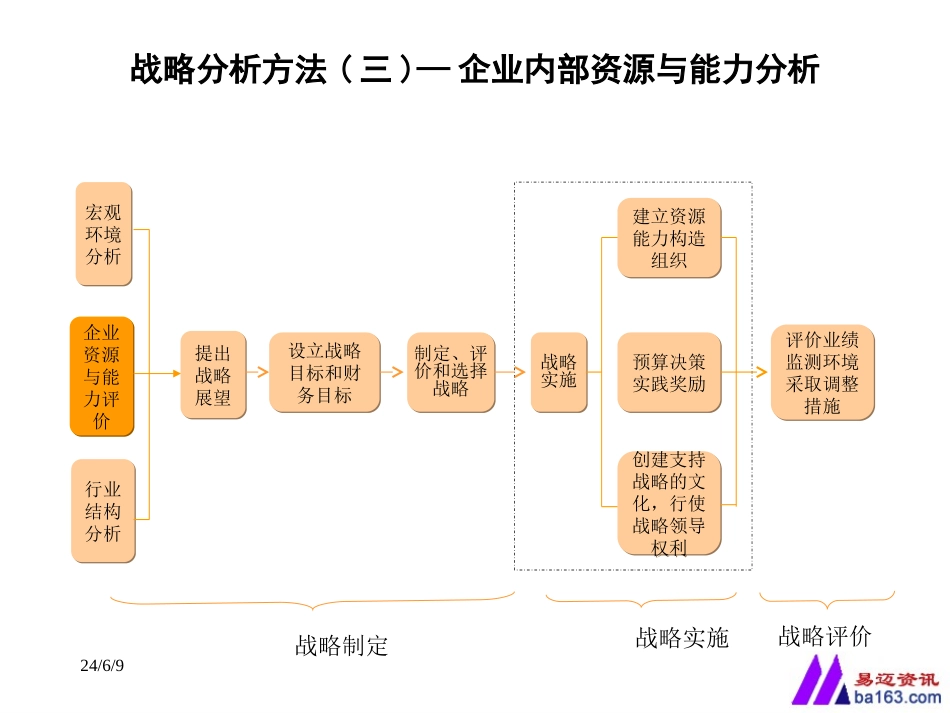 战略分析方法-企业内部资源与能力分析.ppt_第1页
