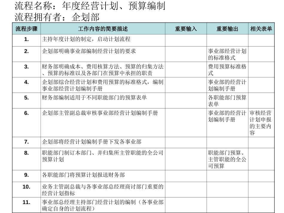 年度经营计划、预算编制流程.ppt_第1页