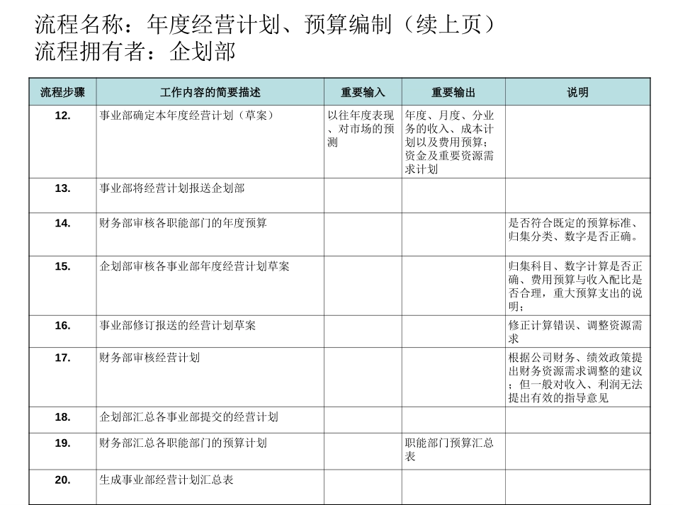 年度经营计划、预算编制流程.ppt_第2页