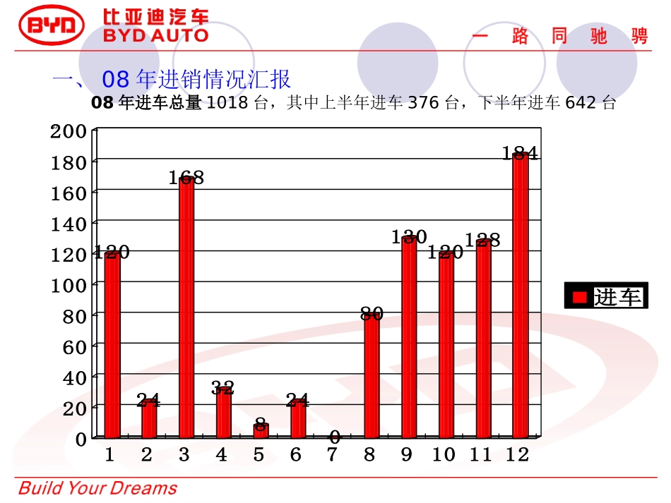 销售部比亚迪2009年度工作计划.ppt_第2页