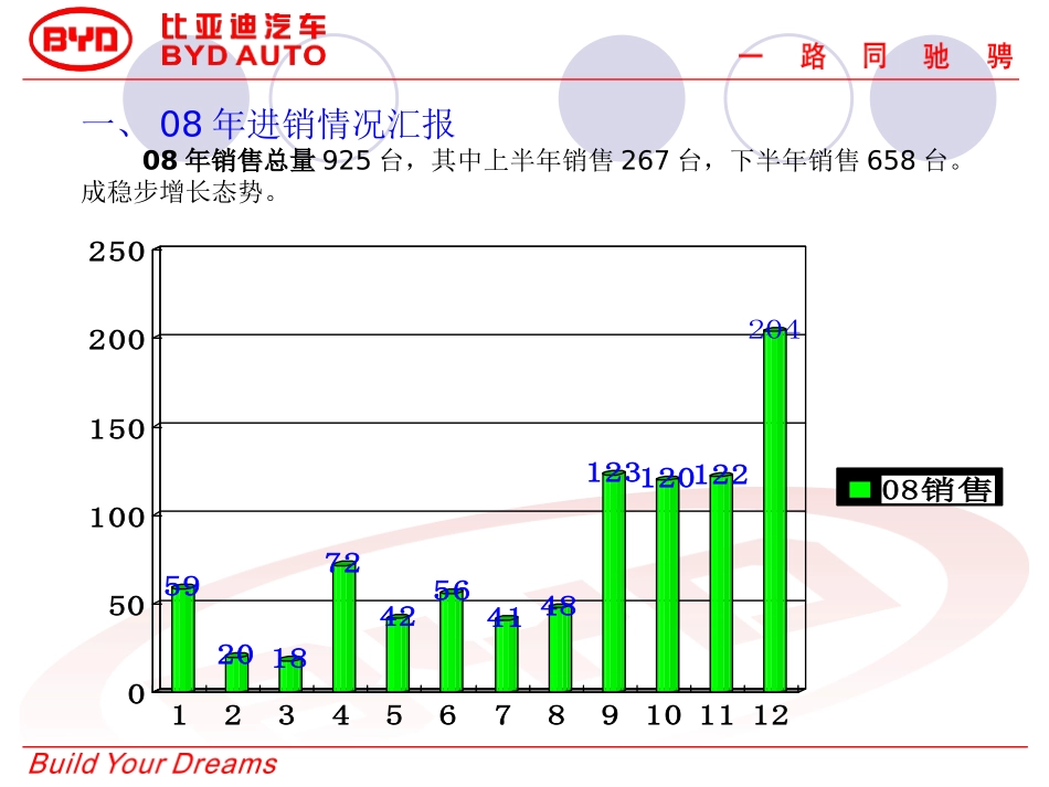 销售部比亚迪2009年度工作计划.ppt_第3页