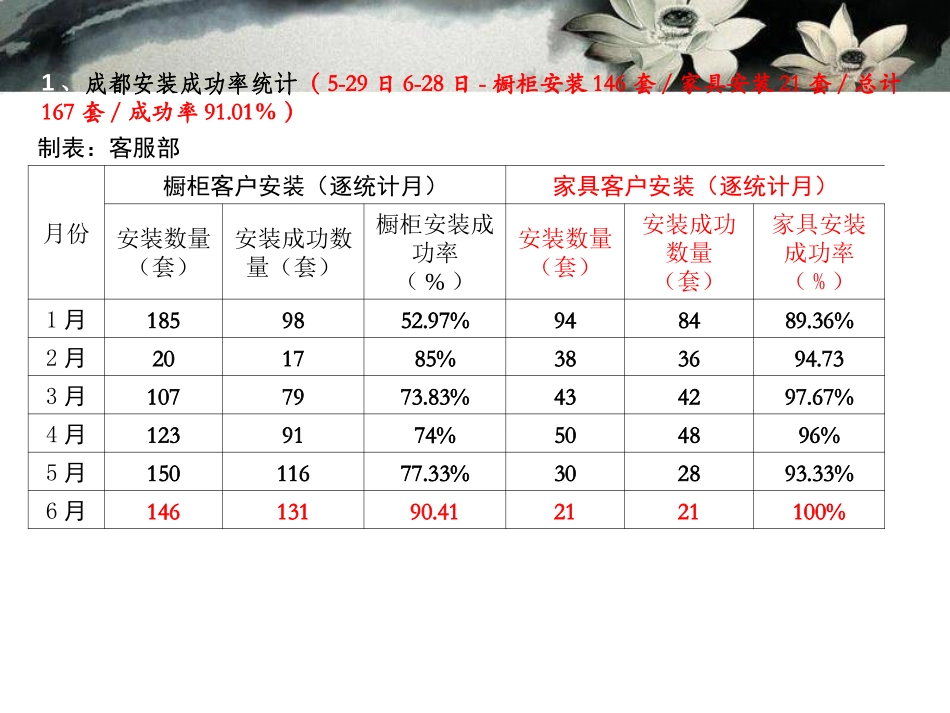 2013年6月复盘会客服部-5.ppt_第3页