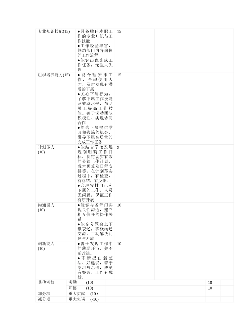 学校管理人员复盘绩效考核表.docx_第2页