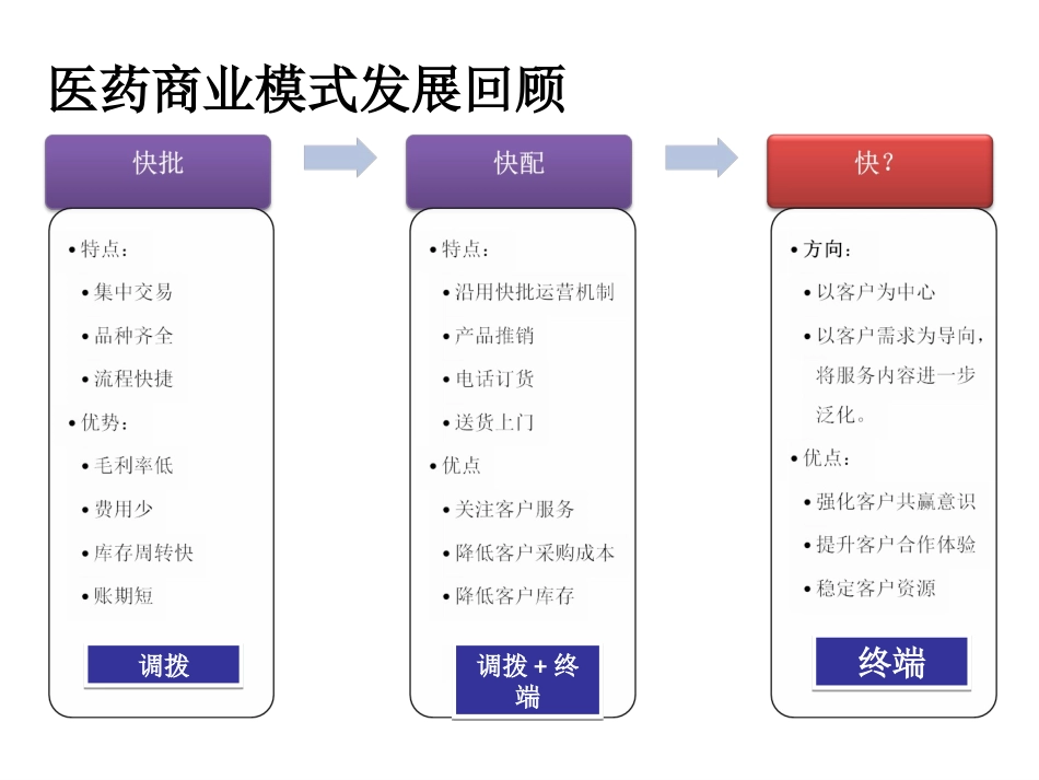 医药商业模式的思考.ppt_第3页