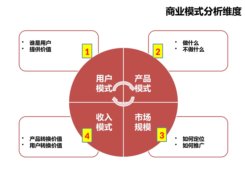 【公司管理】-商业模式分析模型.pptx_第1页