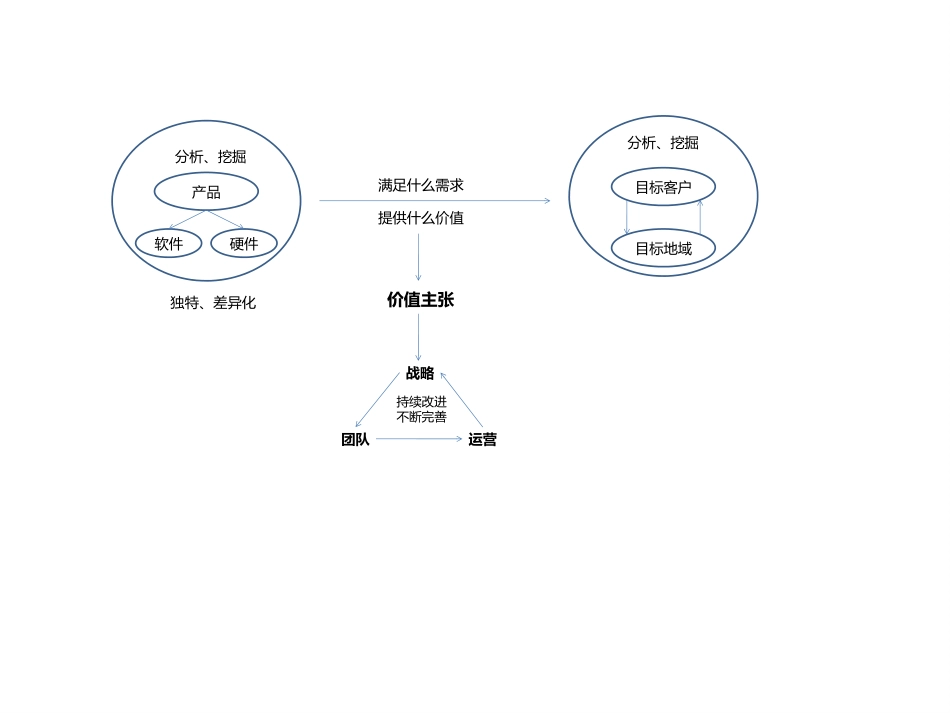 定位--价值主张--商业模式.pptx_第1页