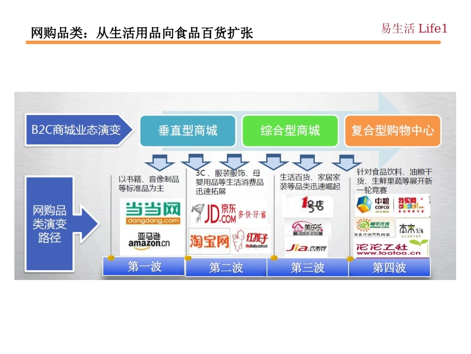 020生鲜电子商务商业模式.pptx_第3页
