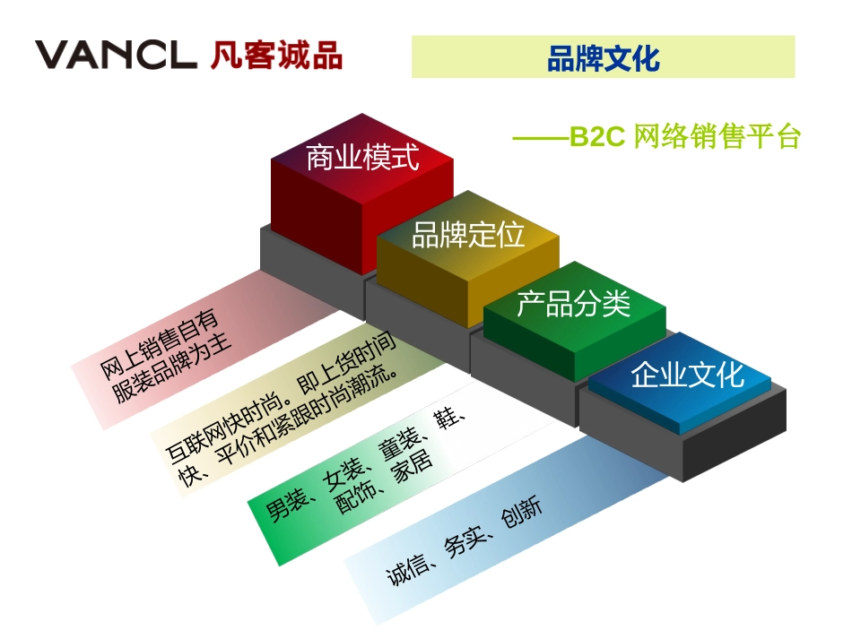 凡客商业模式分析.ppt_第3页