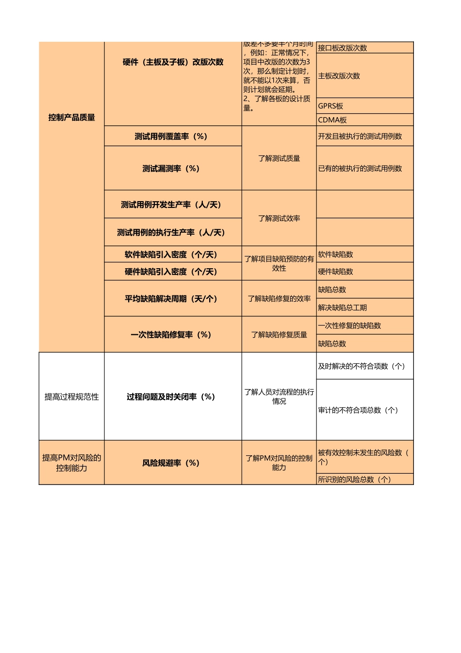 项目绩效度量.xls_第2页