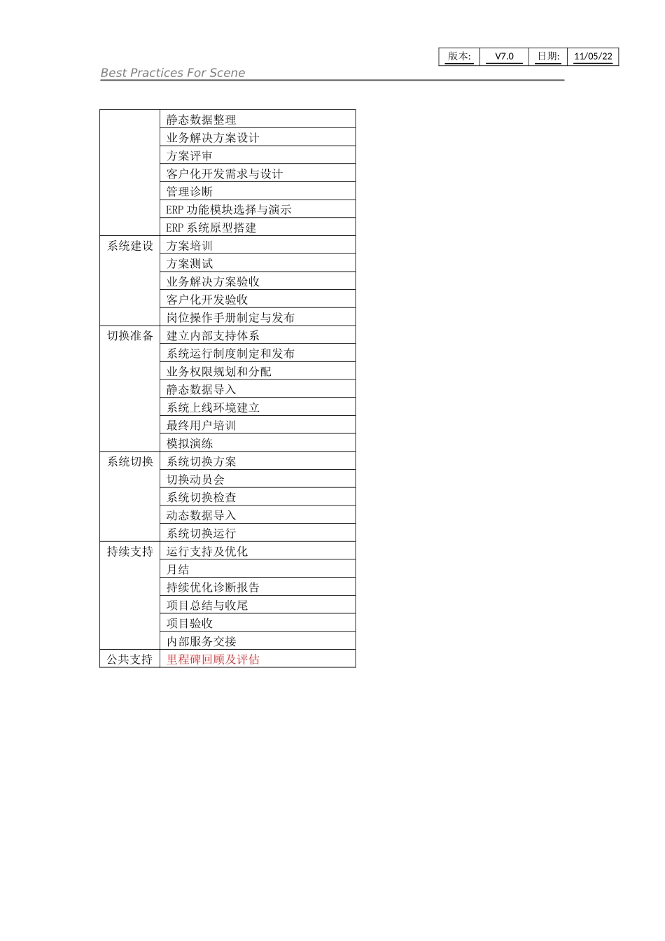 用友咨询实施方法论7.0－典型工作模式概述.docx_第2页