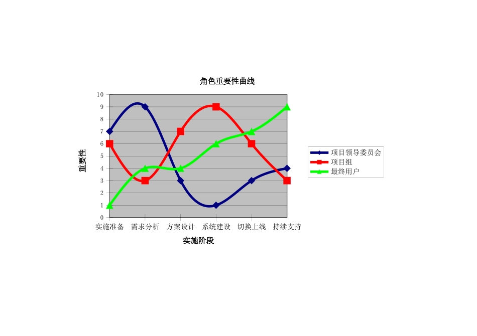 用友实施项目管理沙盘-结论-角色的重要性曲线.xls_第1页
