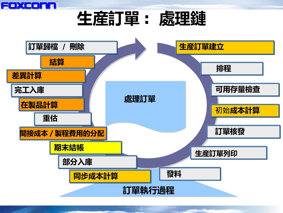 CO4-production order.PPT_第2页