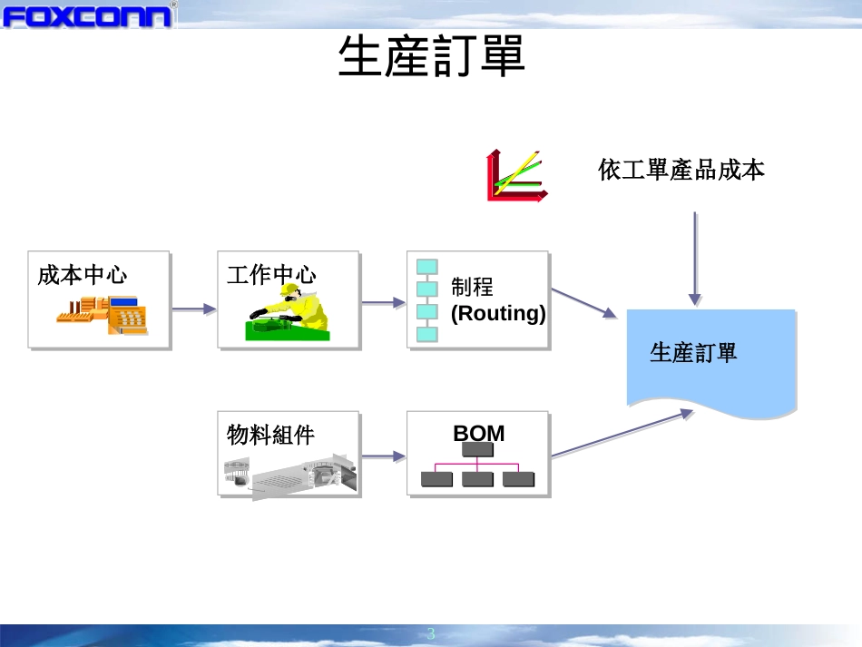 CO4-production order.PPT_第3页