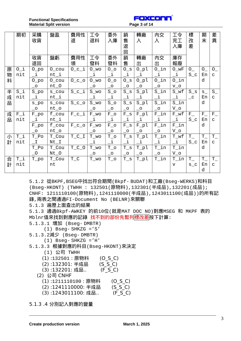 NWE-20040921庫存異動匯總表.doc_第3页