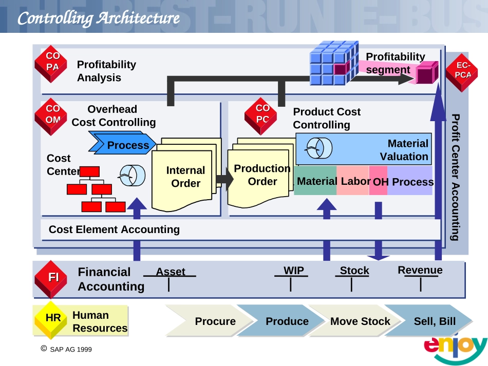Overhead Cost Controlling.ppt_第3页