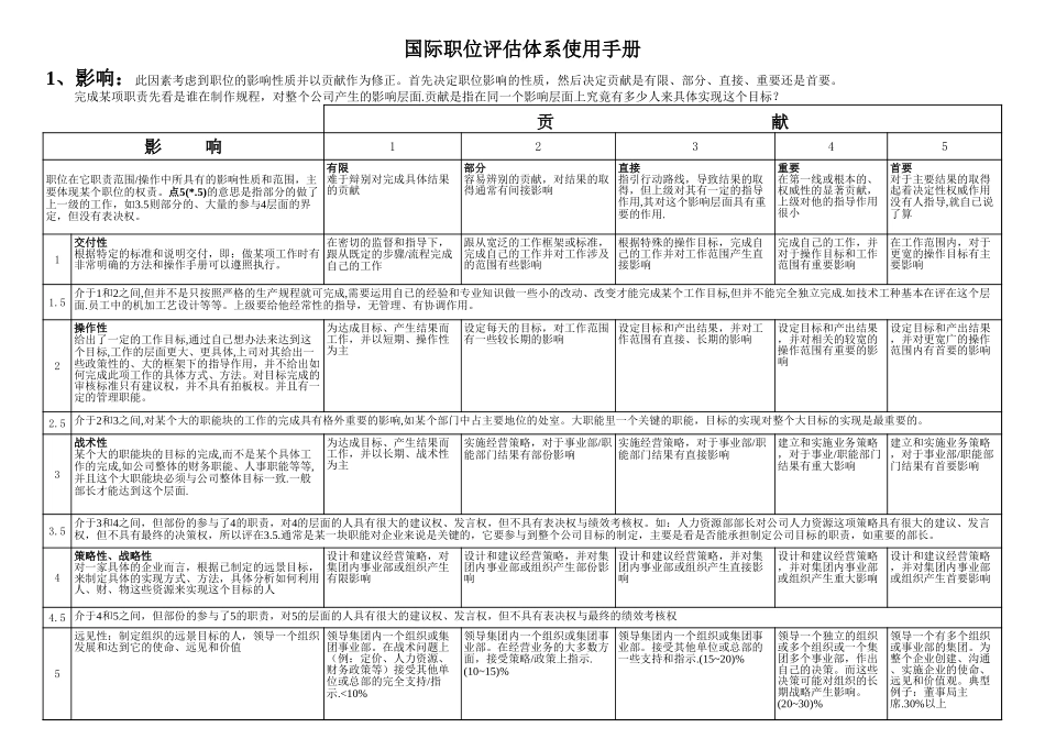国际职位评估体系使用手册(V3.1)企业应用版.xls_第1页