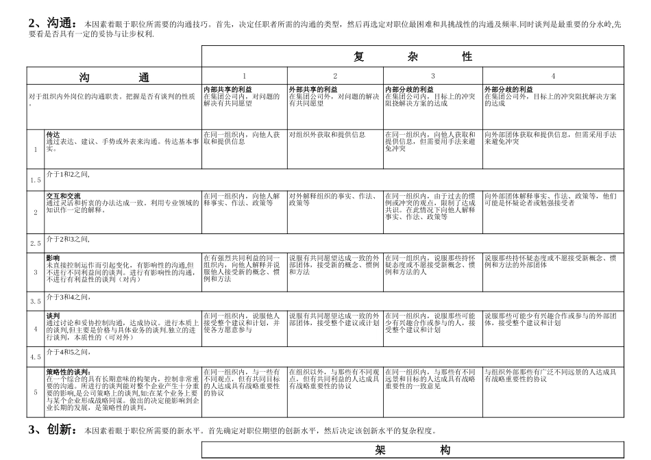 国际职位评估体系使用手册(V3.1)企业应用版.xls_第2页