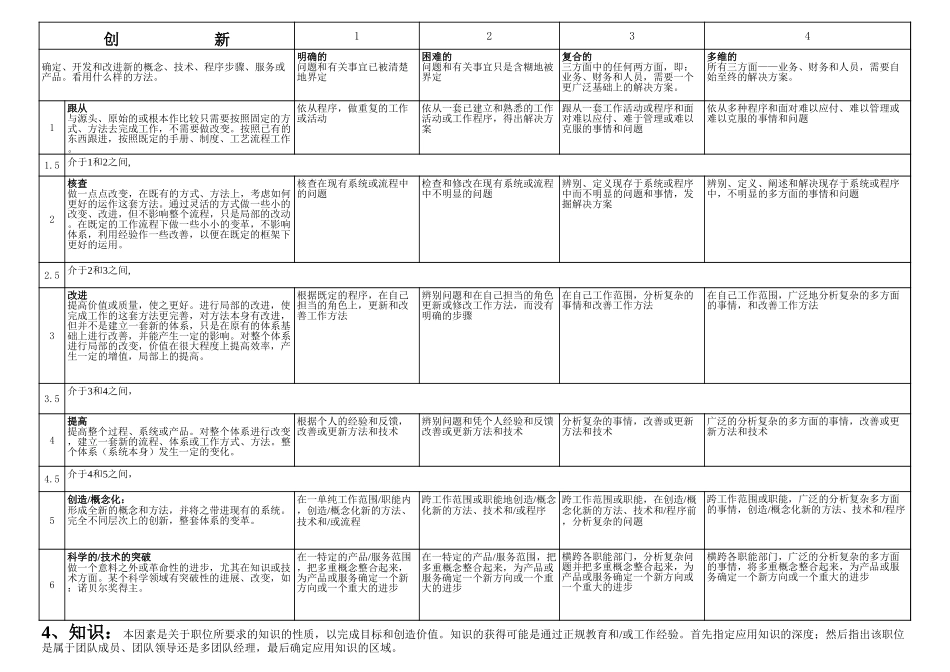 国际职位评估体系使用手册(V3.1)企业应用版.xls_第3页