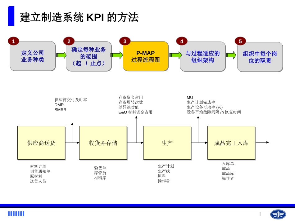 生产制造系统指标体系(Apr1_2011)一汽.ppt_第3页