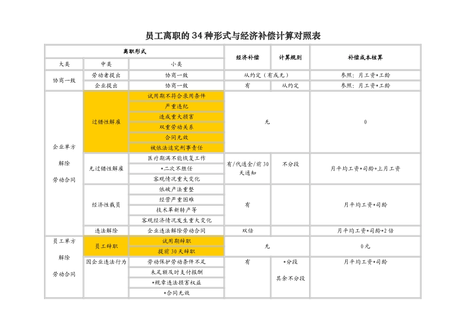 员工离职的34种形式与经济补偿计算对照表.doc_第1页