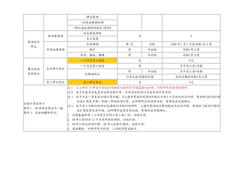 员工离职的34种形式与经济补偿计算对照表.doc_第2页