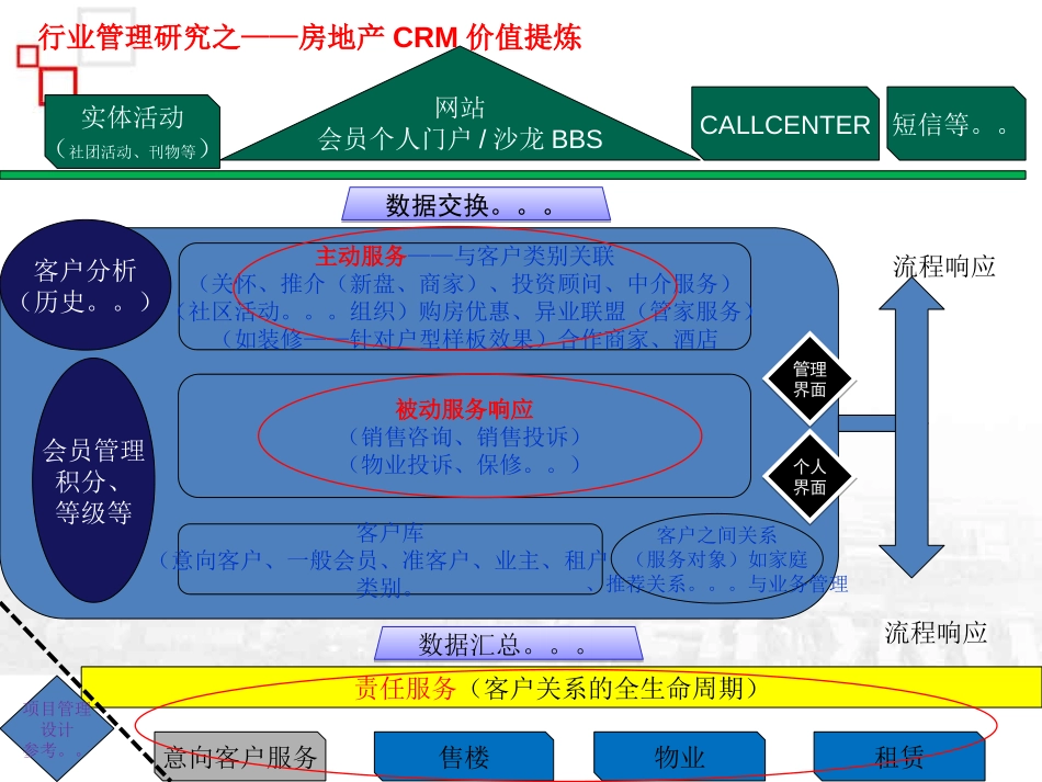 NC房地产营销CRM解决方案介绍.ppt_第3页