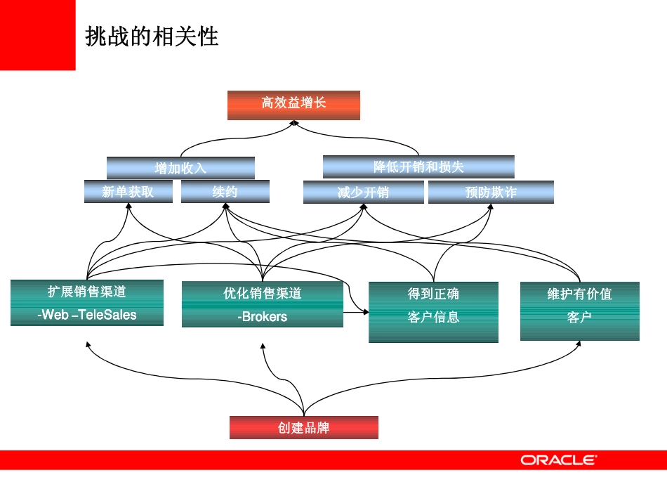 Oracle Siebel CRM保险业_CRM_解决方案.pdf_第3页