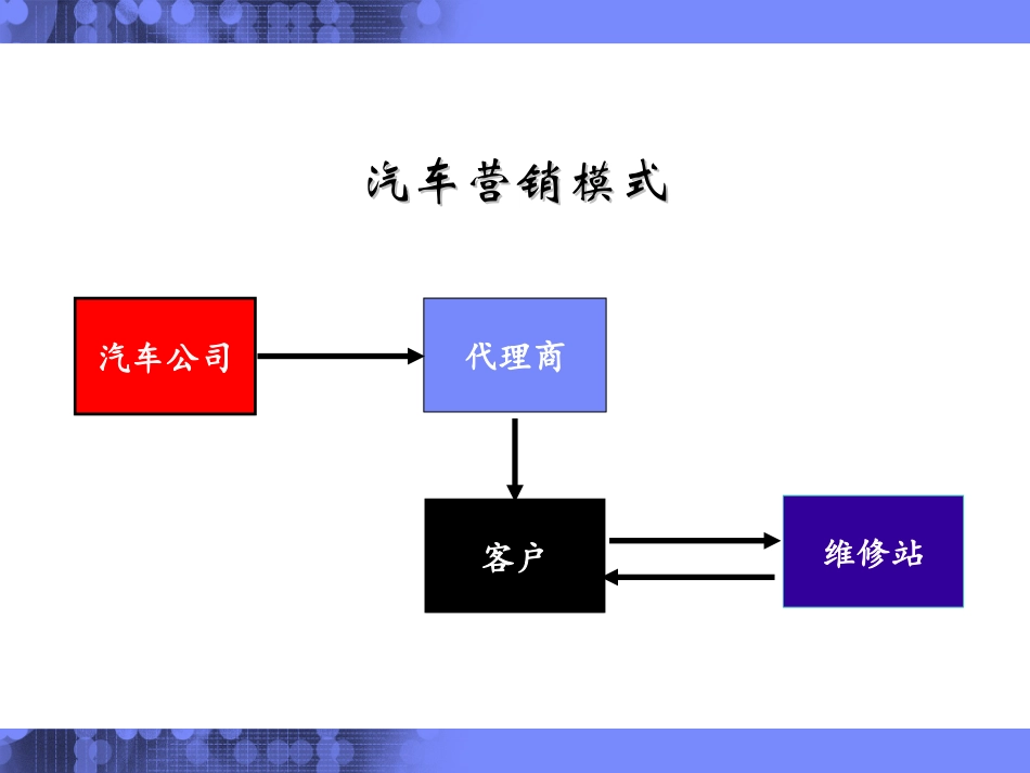 汽车行业CRM解决方案介绍.ppt_第2页