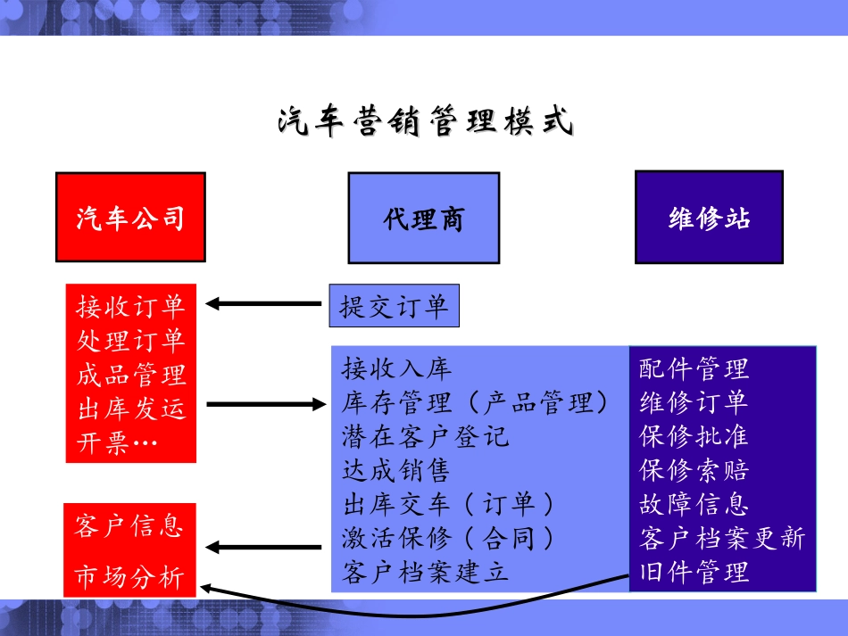 汽车行业CRM解决方案介绍.ppt_第3页