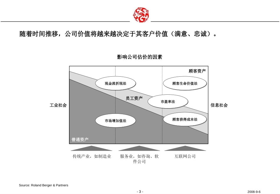 万科的房地产客户关系管理.ppt_第3页