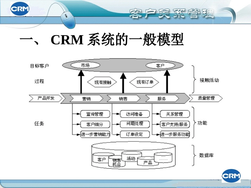 CRM系统结构与设计.ppt_第3页