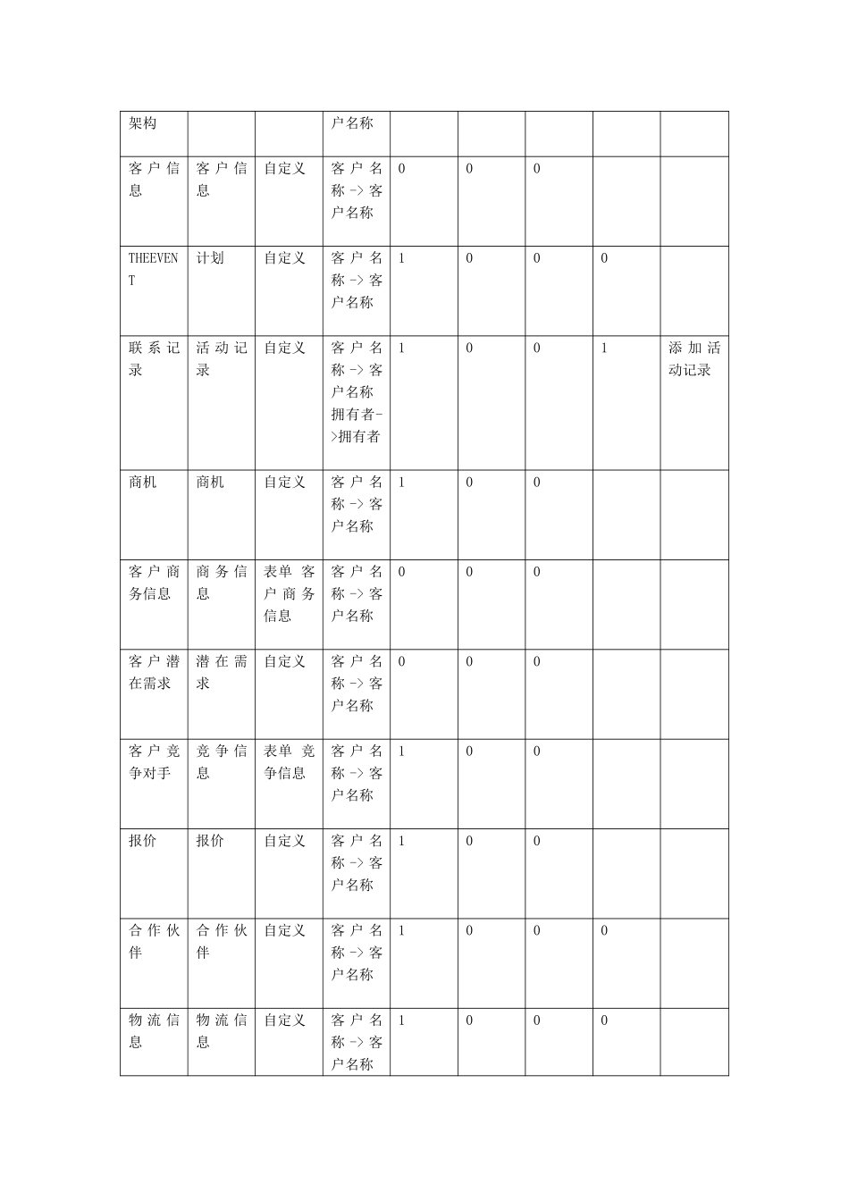 CRM系统详细设计.doc_第3页