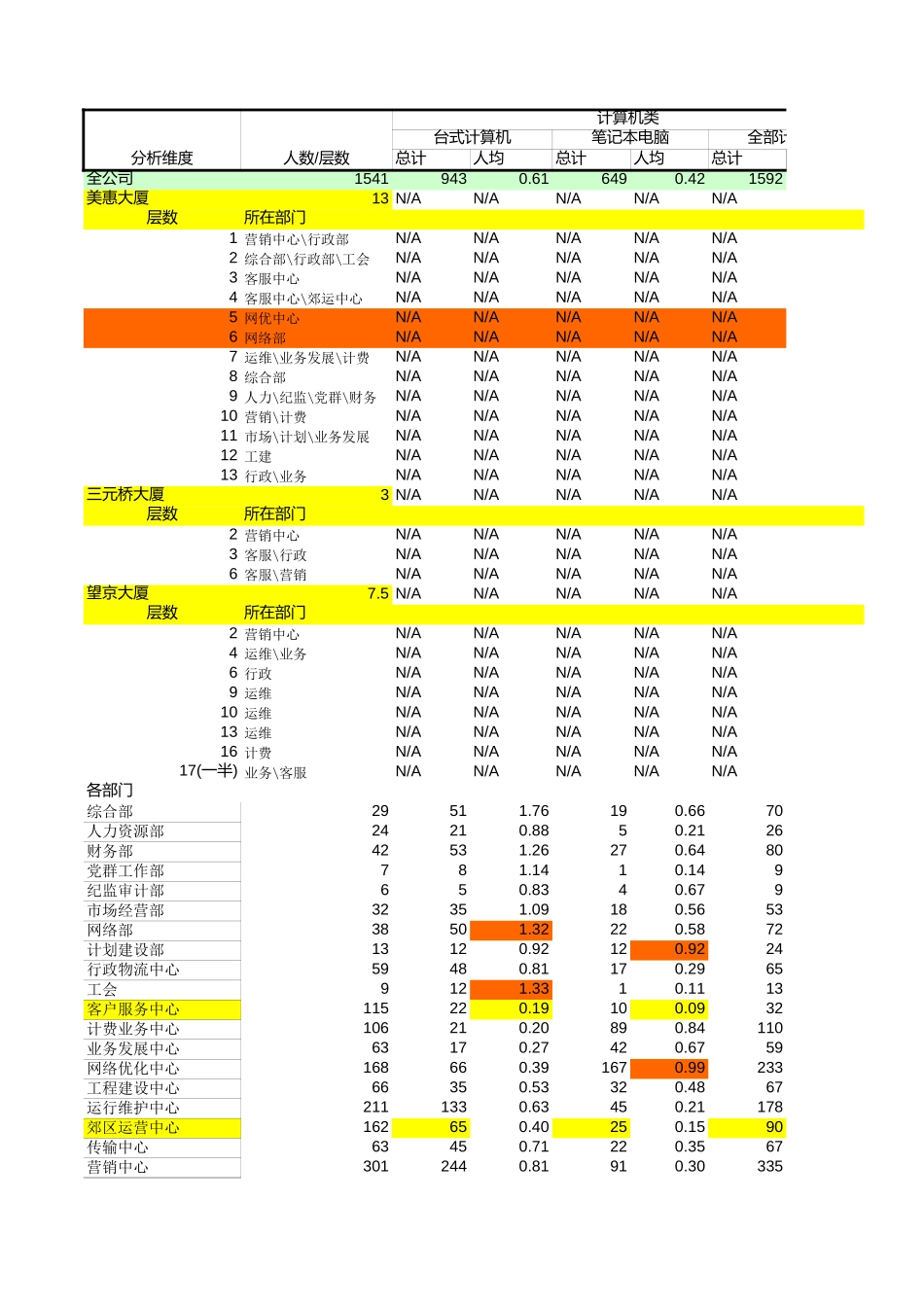 办公固定资产分析0325.xls_第1页