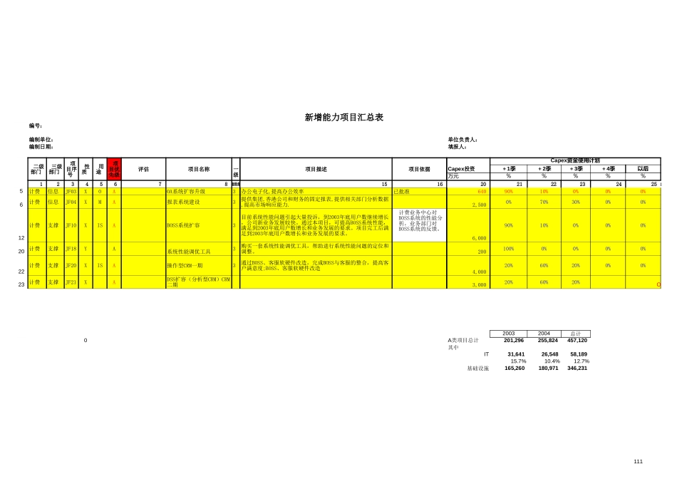新增能力项目汇总分析(fyx)v6－4月7日.xls_第1页