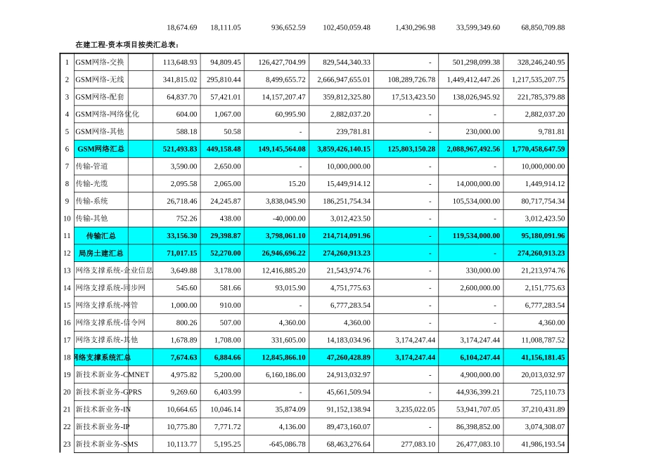 续建项目资金占用.xls_第2页
